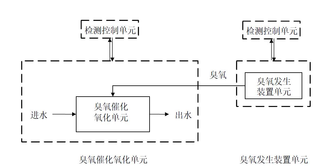 污水臭氧催化氧化深度處理系統示意圖